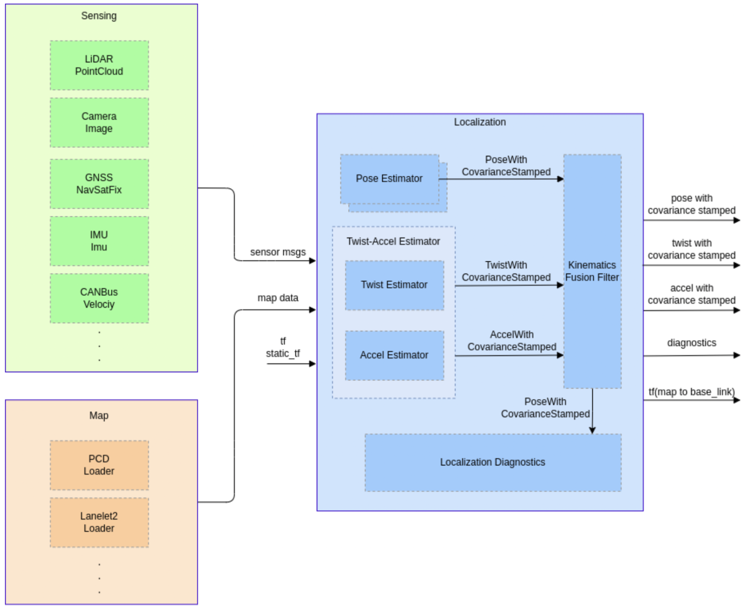 Autoware—概述 | 闫金钢的Blog